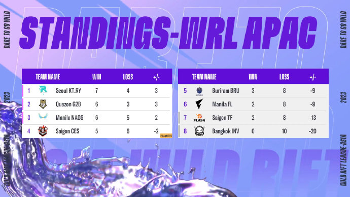 apac standing