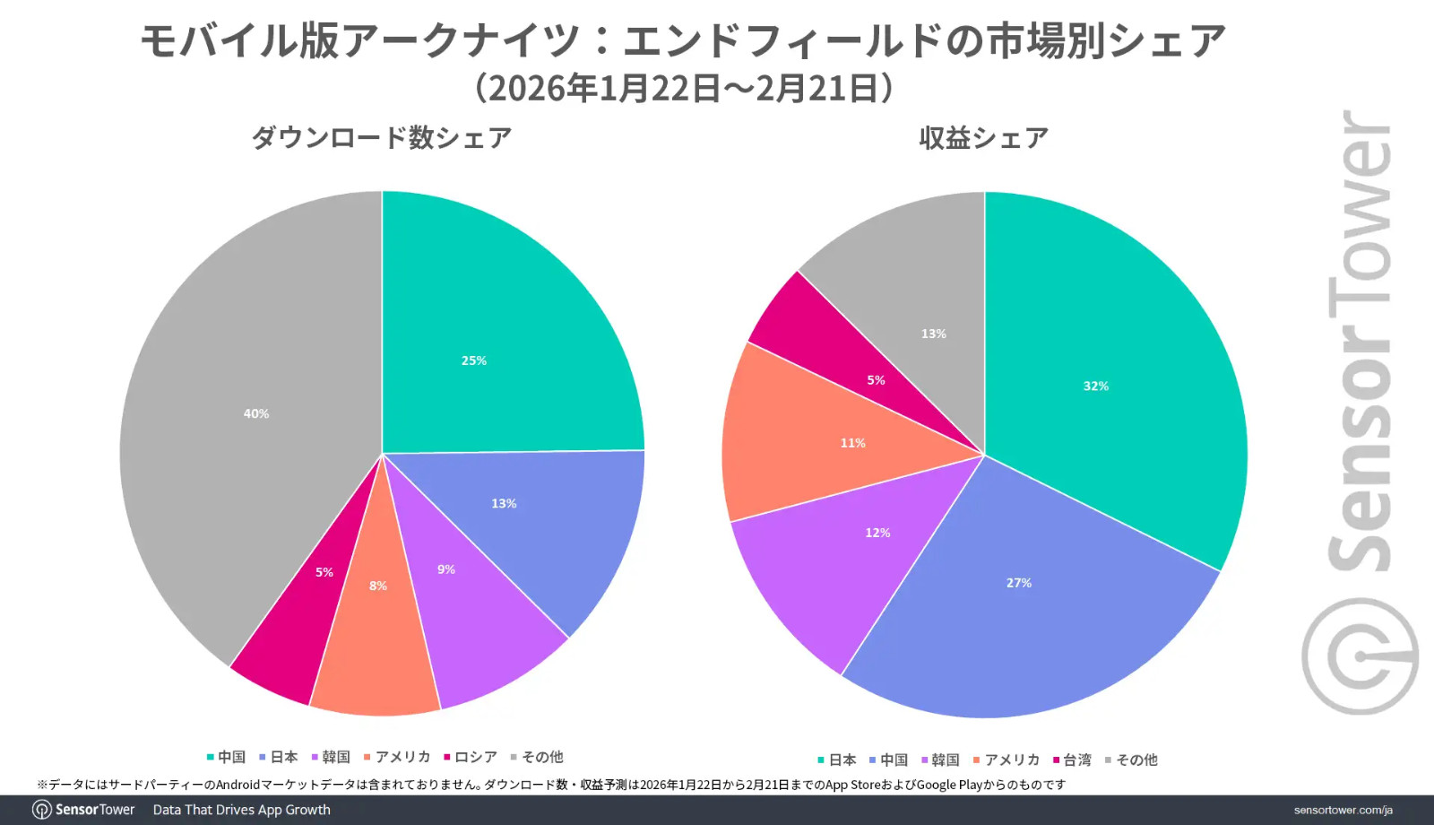 Endfield-DL-Revenue-share-by-market-JP