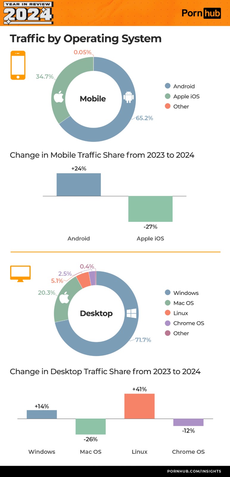 pornhub-insights-2024-year-in-review-tech-operating-systems