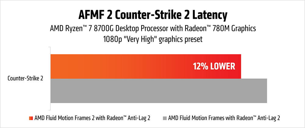 AFMF 2 Counter-Strike 2 latency chart2