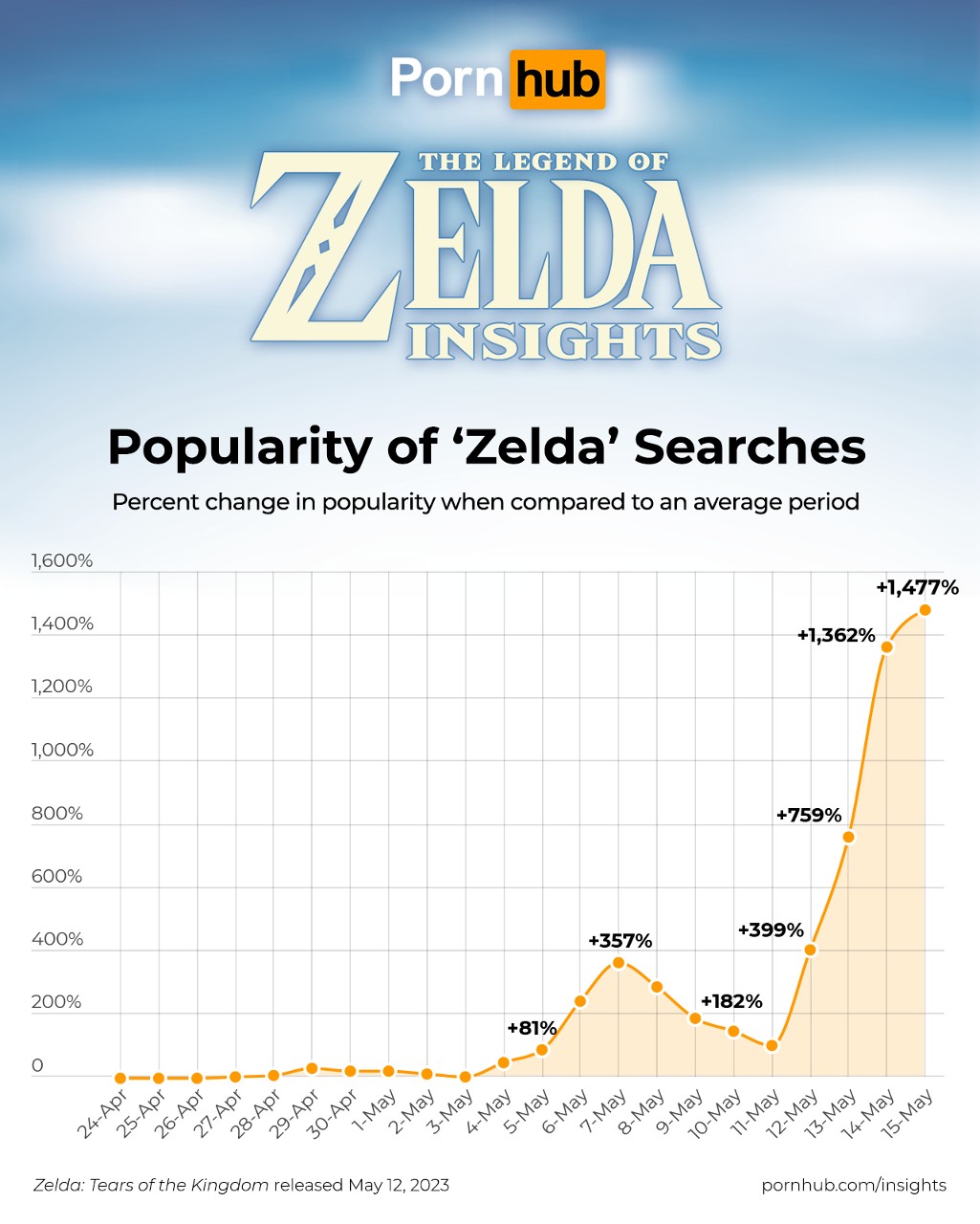 pornhub_insights_zelda_2023_search_popularity_timeline