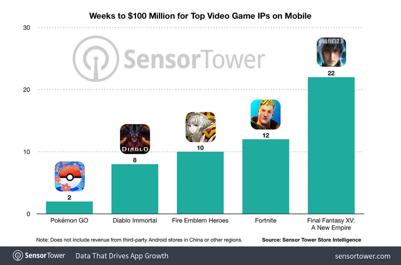 top-video-game-ips-weeks-to-100-million-revenue