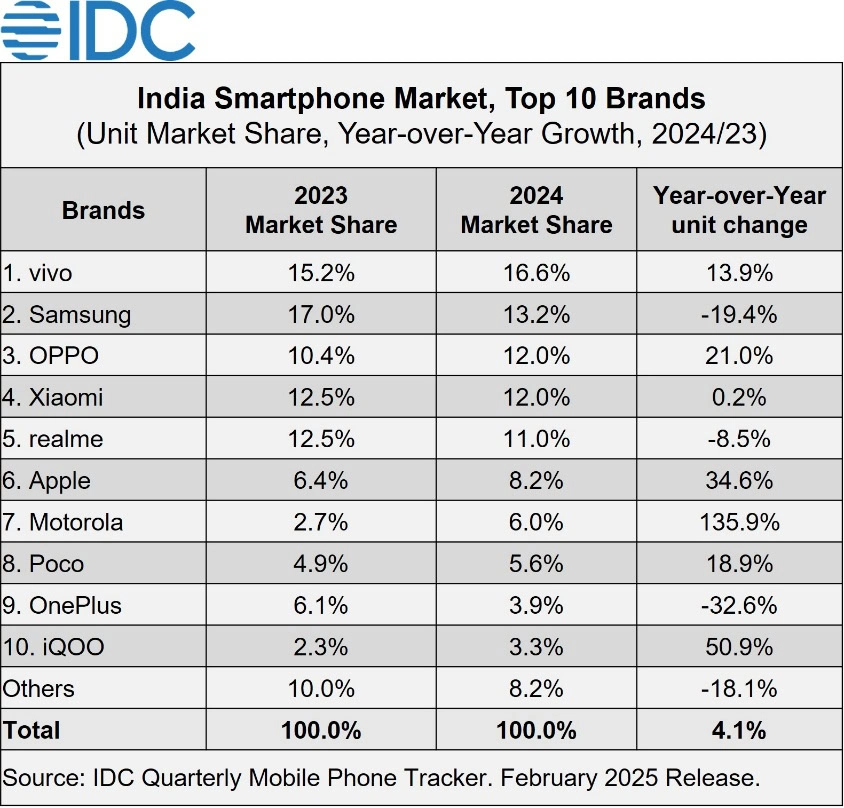 IDC-Indias-Smartphone-Market-Grew-4-in-2024-to-151-million-Units-2025-Feb-F-1