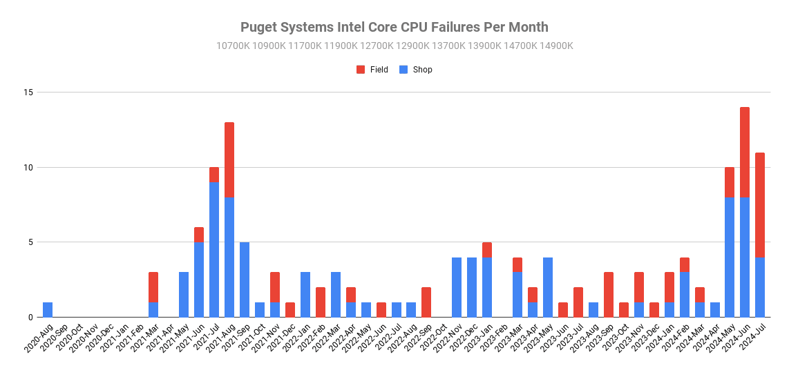 Puget-Systems-Intel-Core-CPU-Failures-Per-Month-and-Type