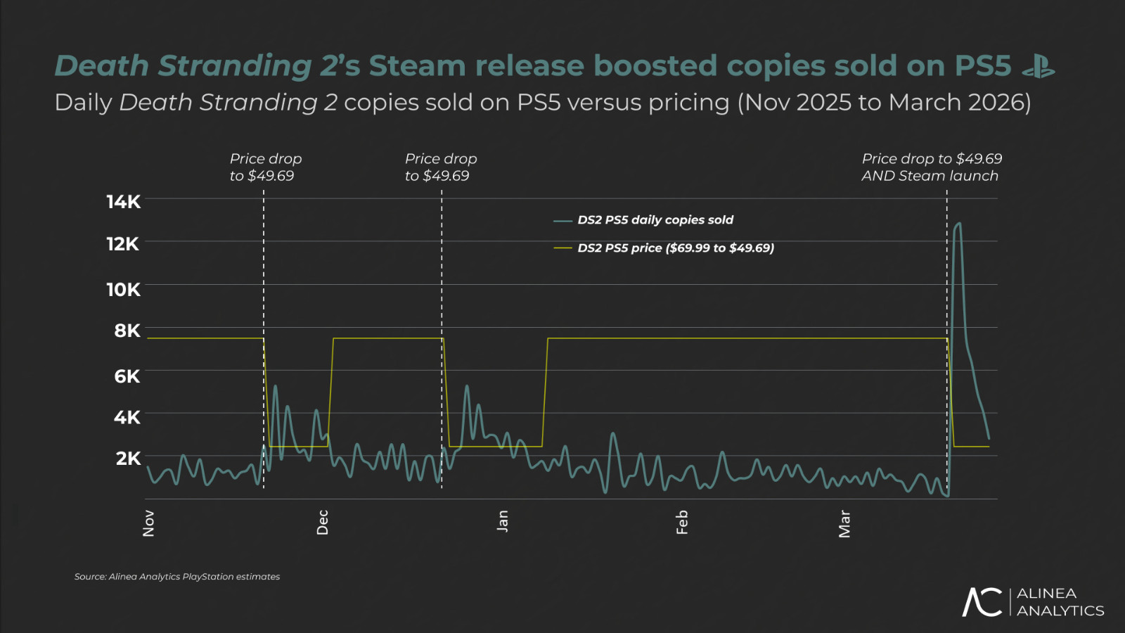 Alinea-Analytics-Death-Stranding-2-PC-Sales