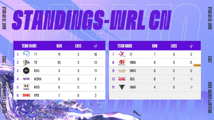 cn standings - wrl 2