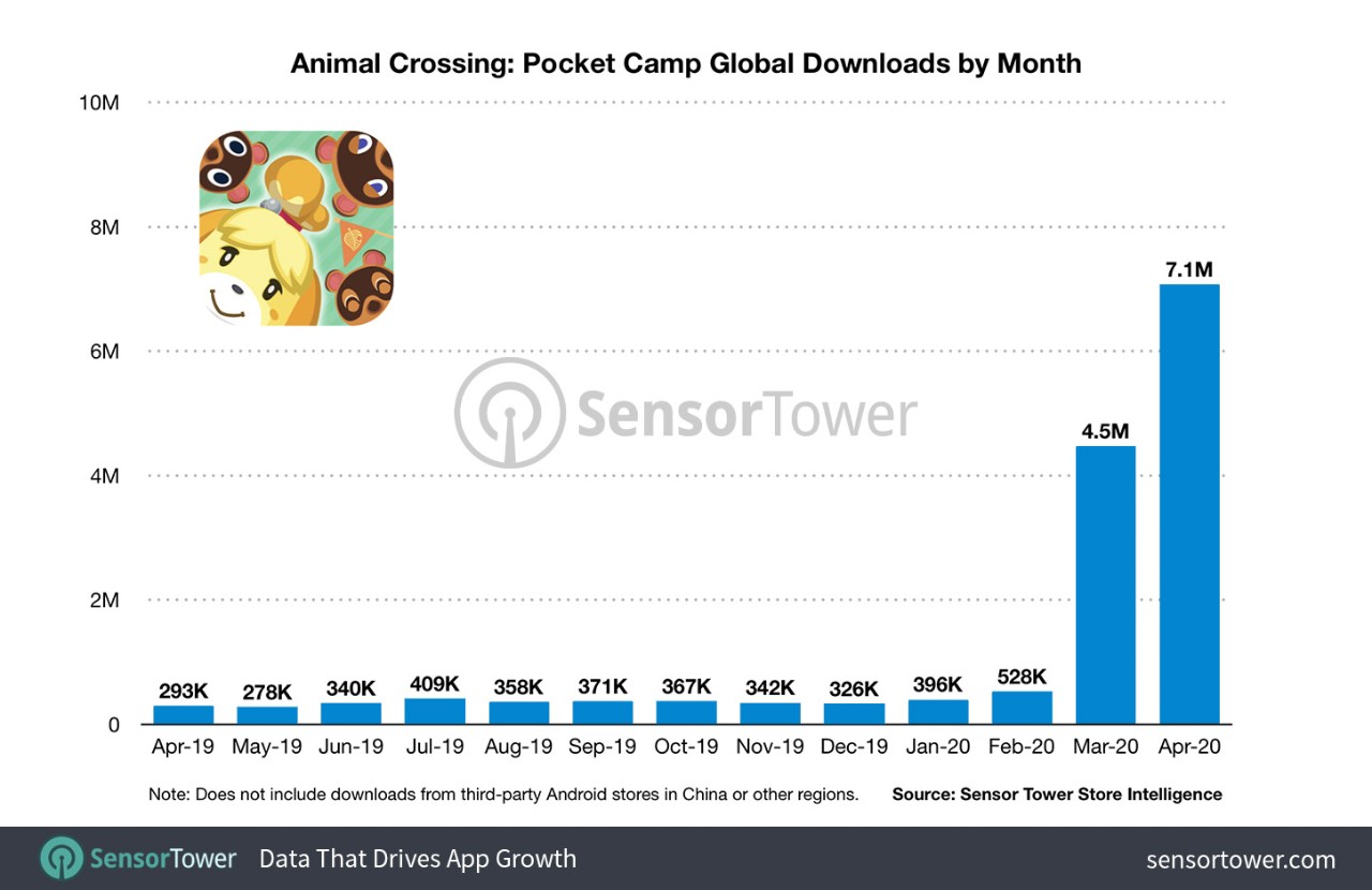 animal-crossing-pocket-camp-downloads-by-month