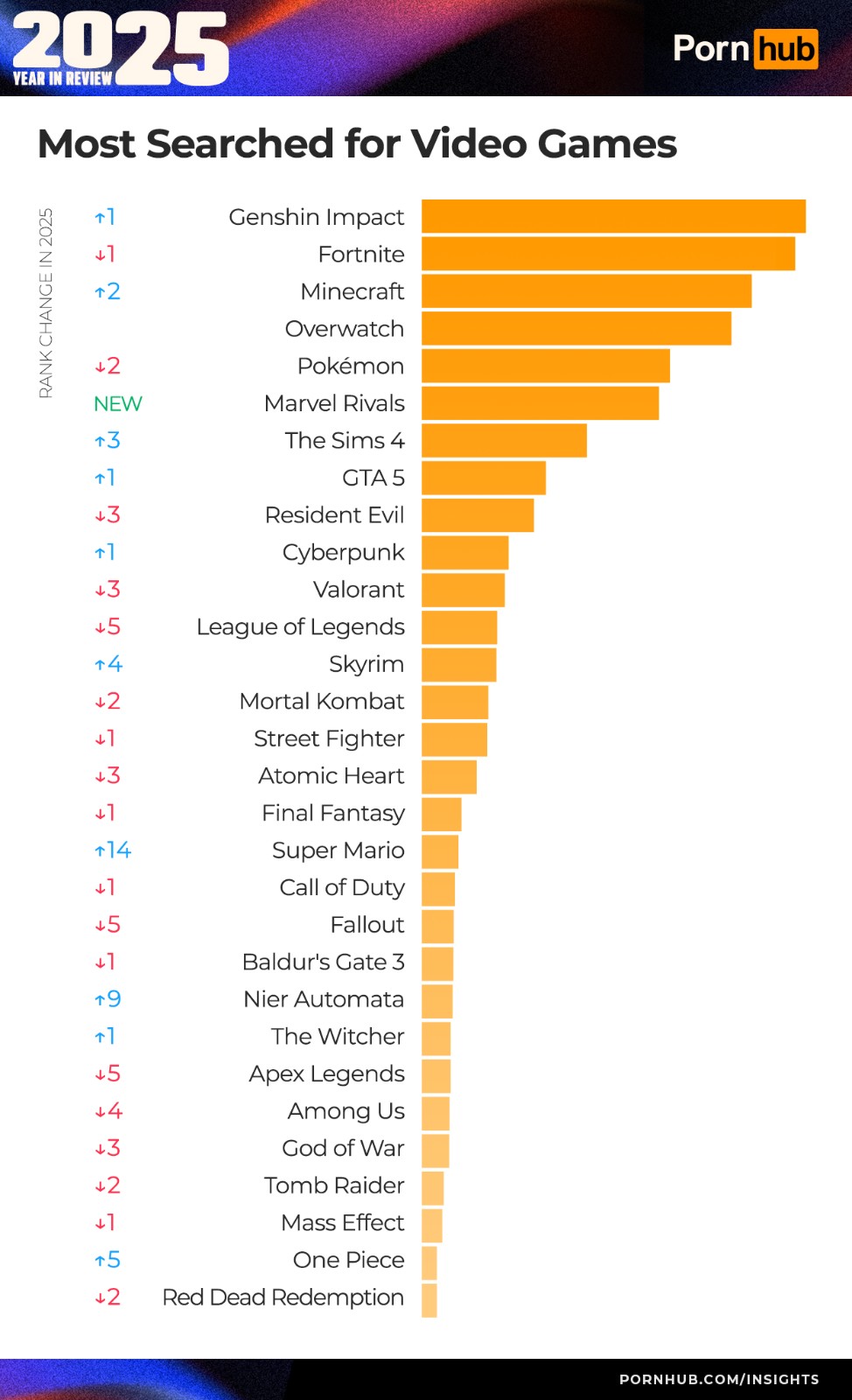 1_pornhub-insights-2025-year-in-review-most-searched-video-games