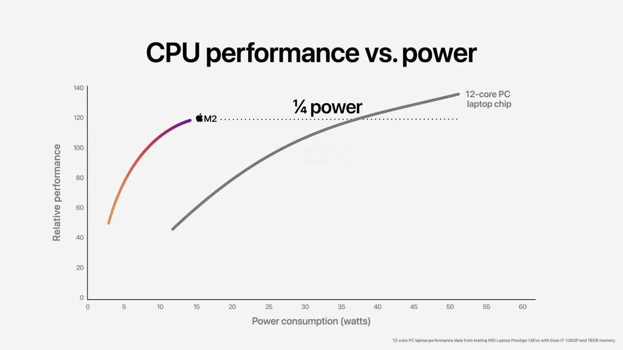 Apple-WWDC22-M2-chip-CPU-perf-vs-power-03-220606