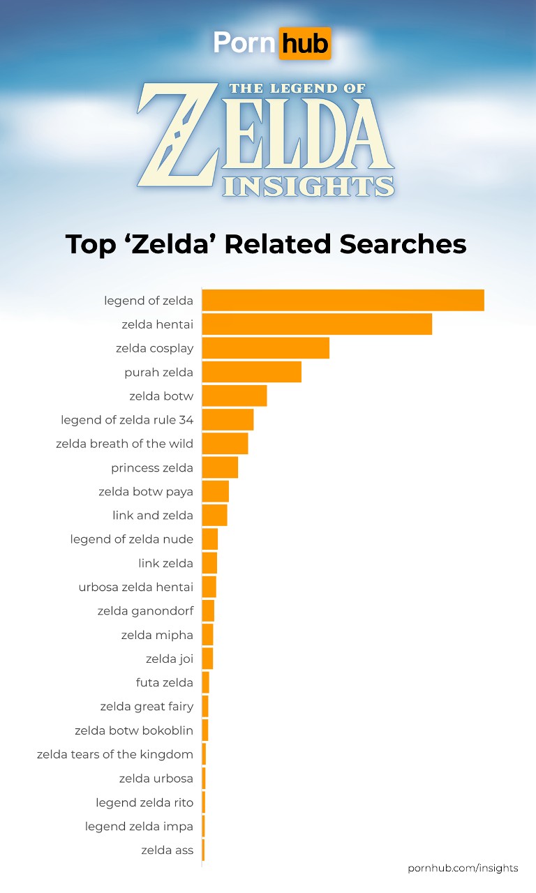 pornhub_insights_zelda_2023_top_zelda_related_searches