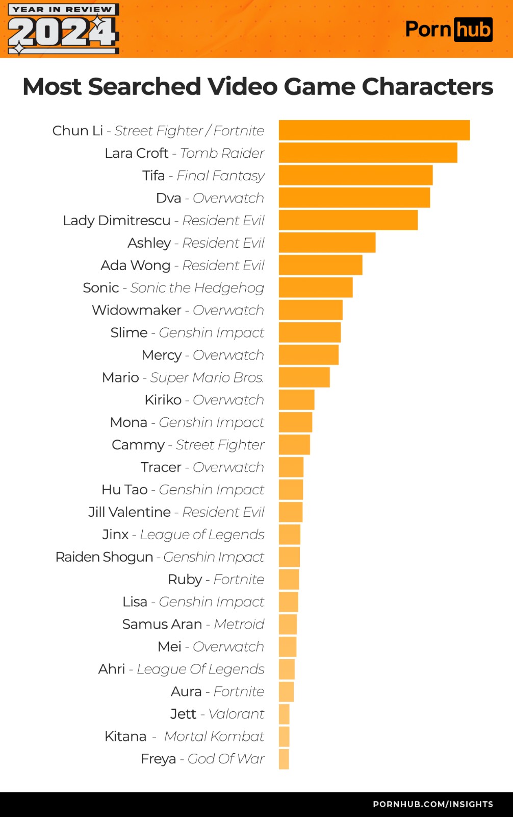 pornhub-insights-2024-year-in-review-most-searched-for-video-game-characters