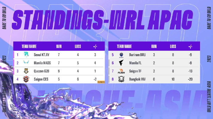 apac standing