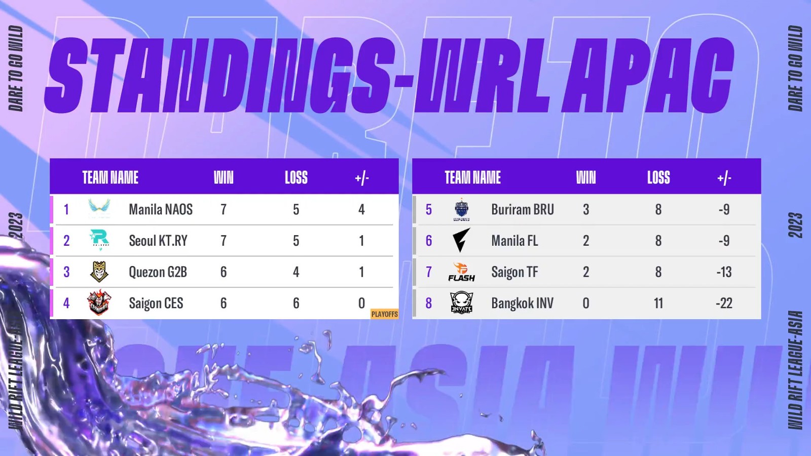 APAC Standings - wrl2 -171223