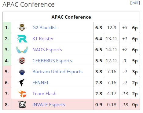 APAC Standing