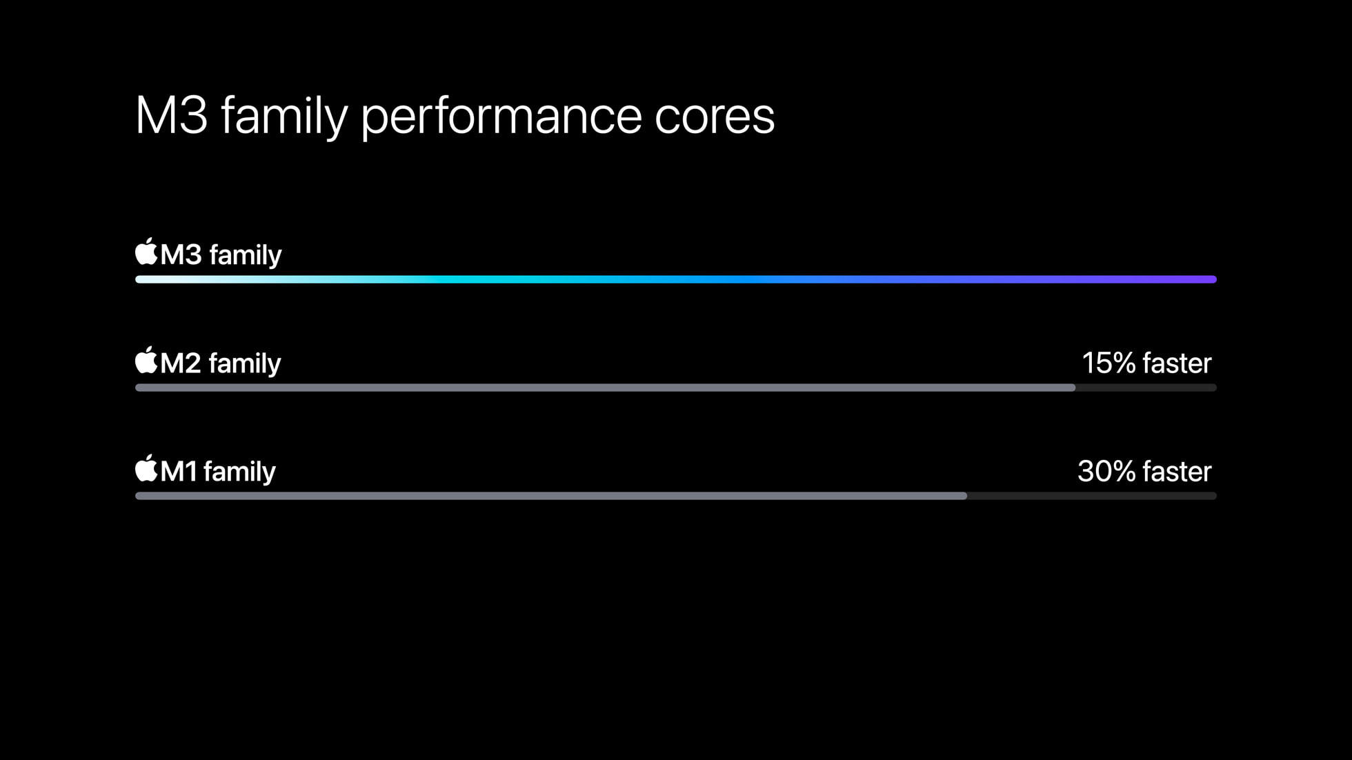 Apple-M3-chip-series-performance-cores-comparison-231030_big.jpg.large_2x