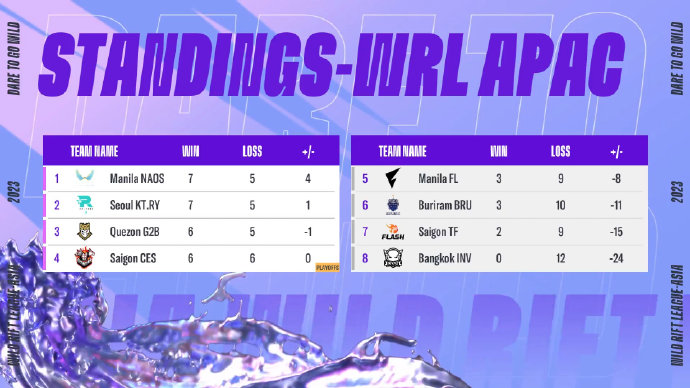 APAC Standings