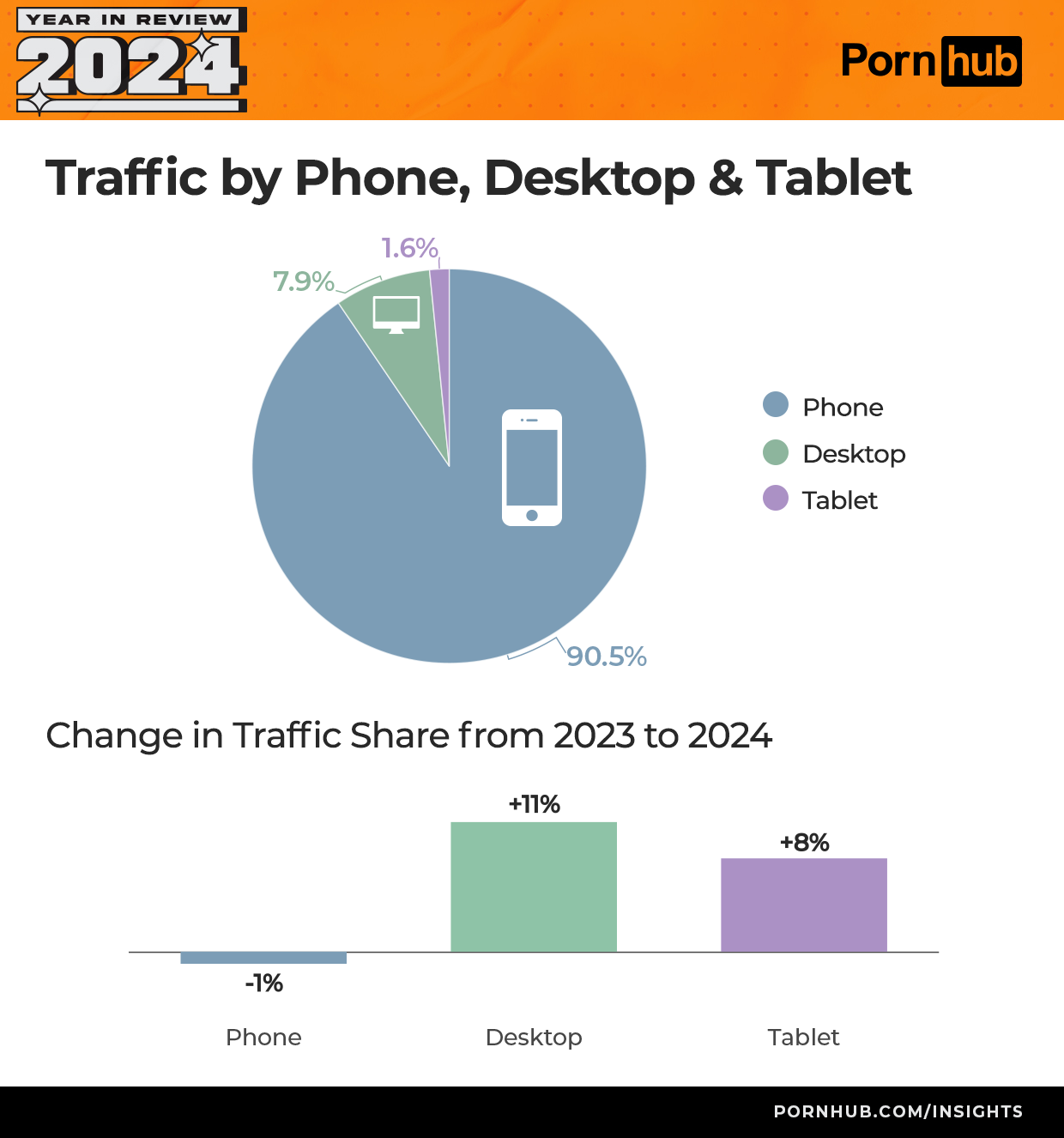 pornhub-insights-2024-year-in-review-tech-device-proportions