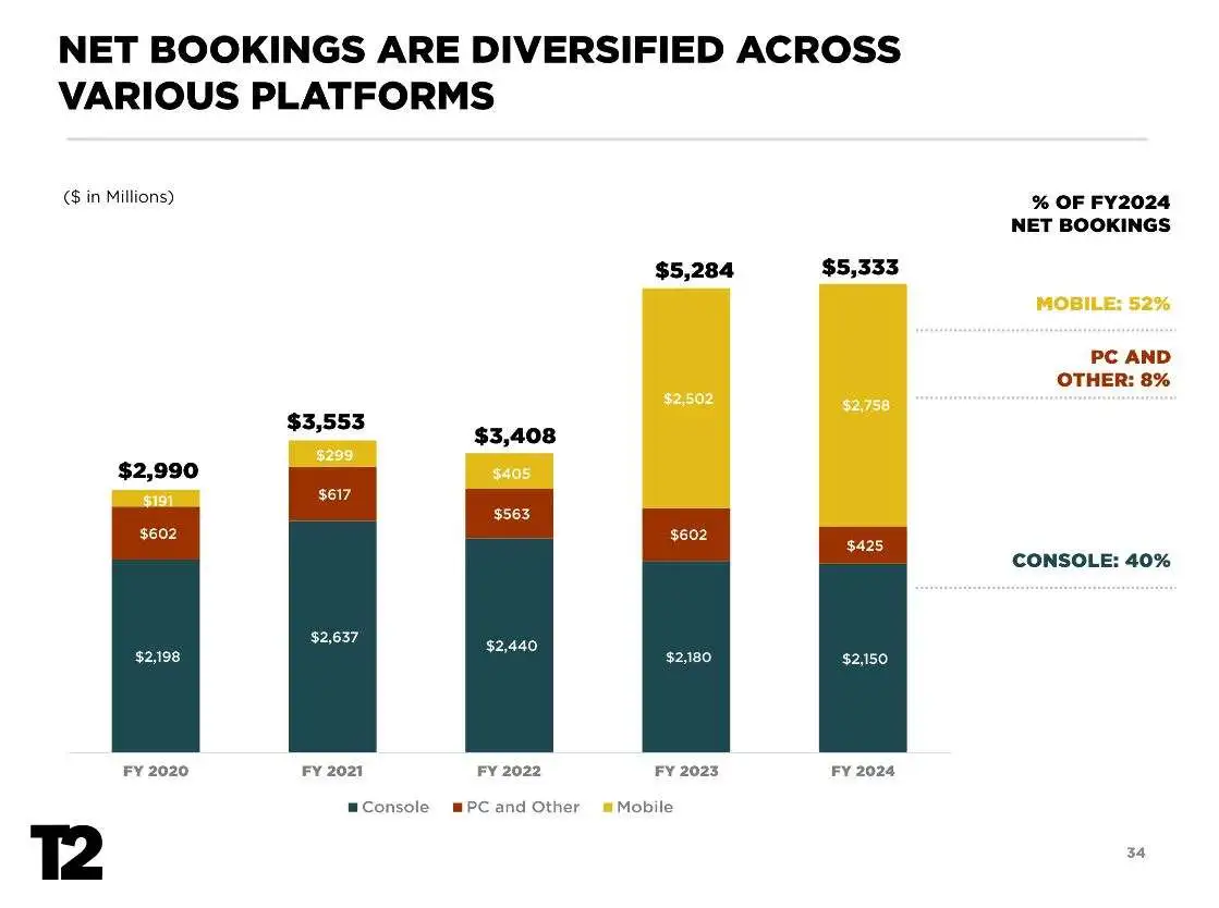 take-two-financials-platform-breakdown