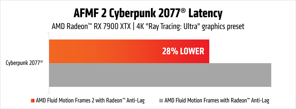 AFMF 2 Cyberpunk 2077 latency chart3