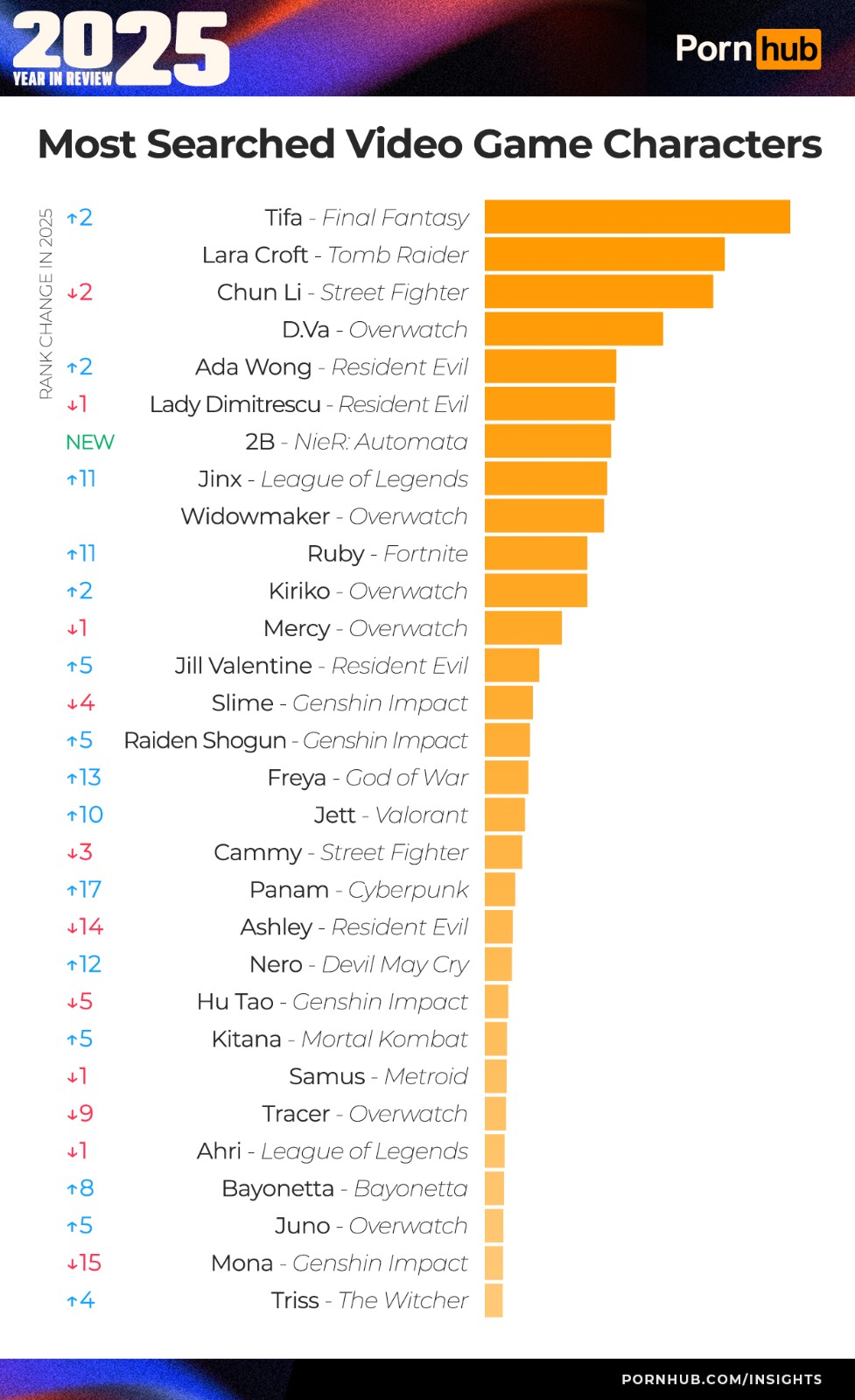 1_pornhub-insights-2025-year-in-review-most-searched-game-characters