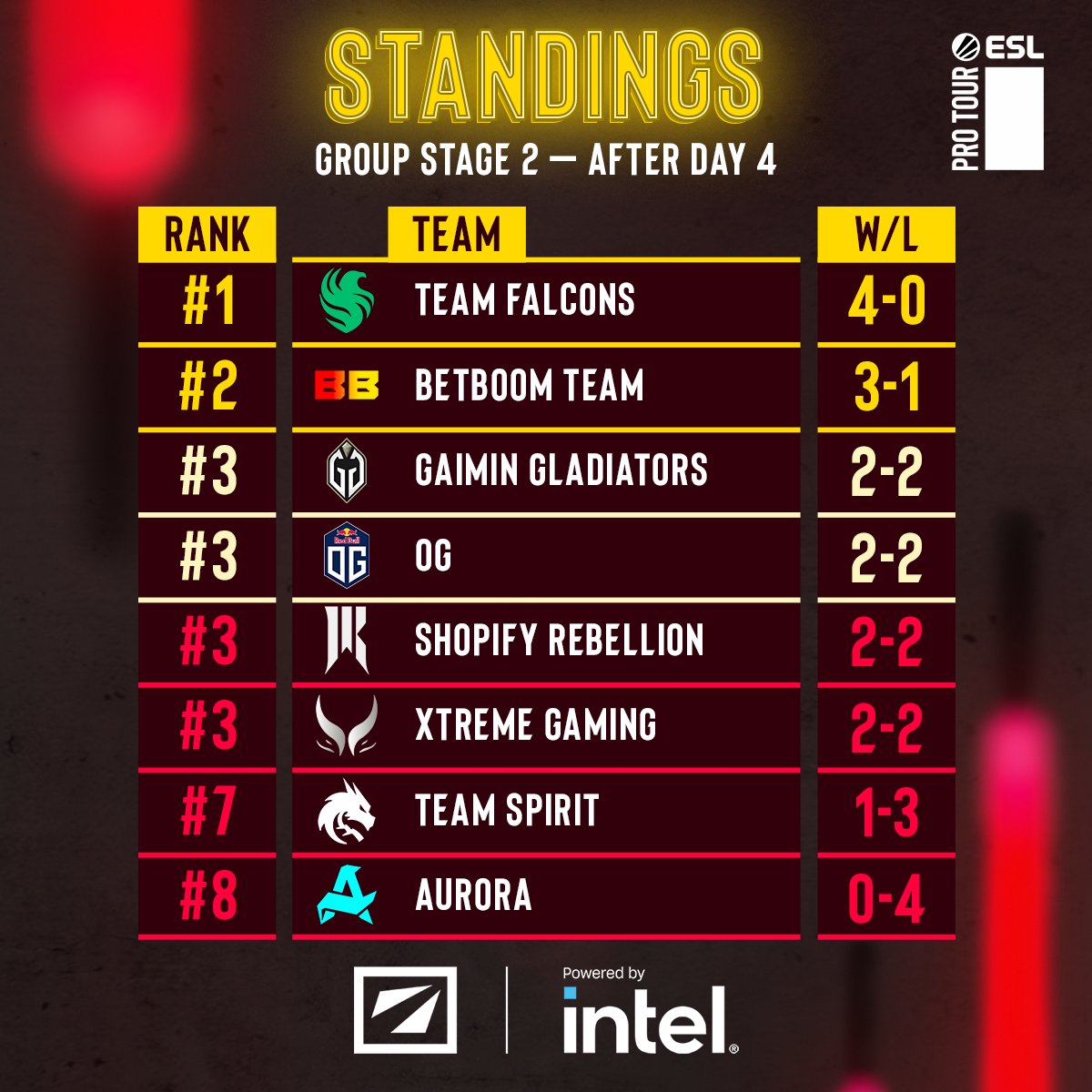 standing day4 round2 dreamleague22