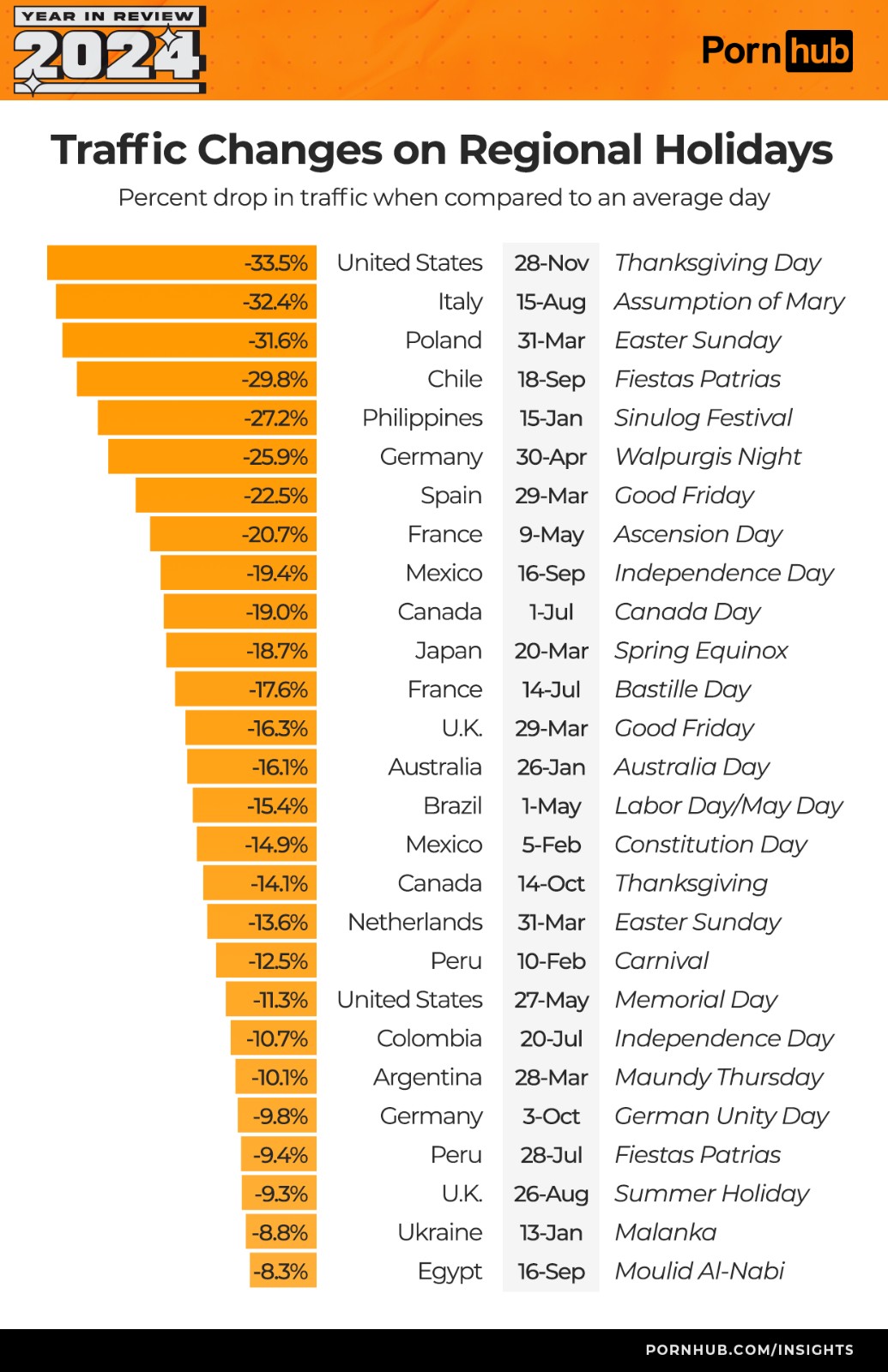 pornhub-insights-2024-year-in-review-traffic-change-on-holidays