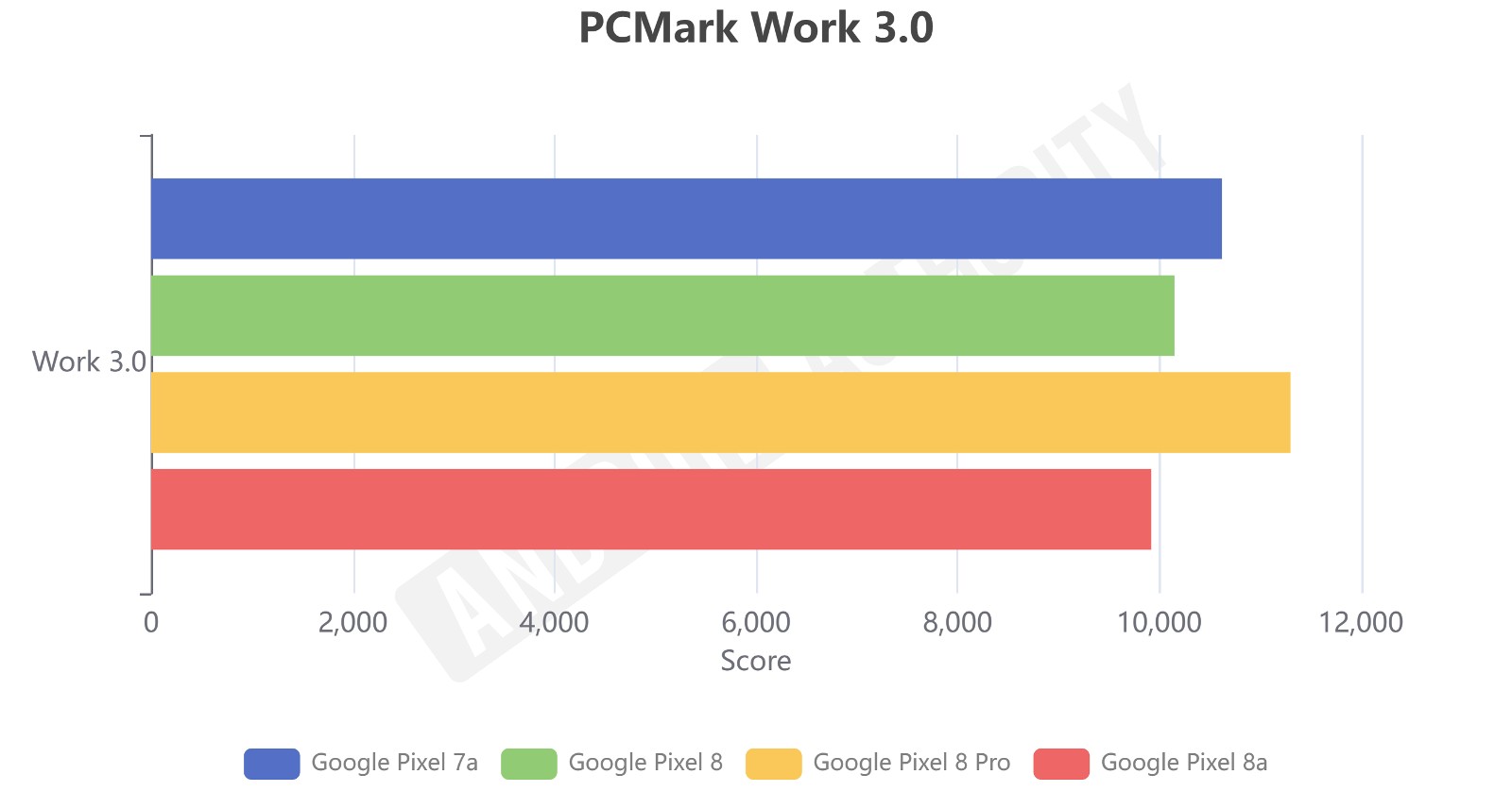 Pixel-8a-vs-Pixel-8-PCMark.png