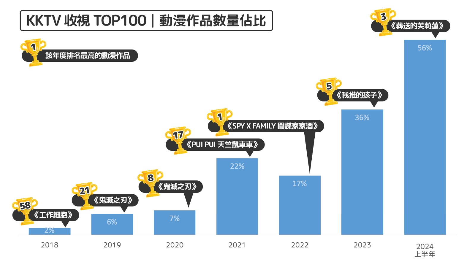 KKTV 觀察，觀看動漫的用戶有逐年攀升的趨勢