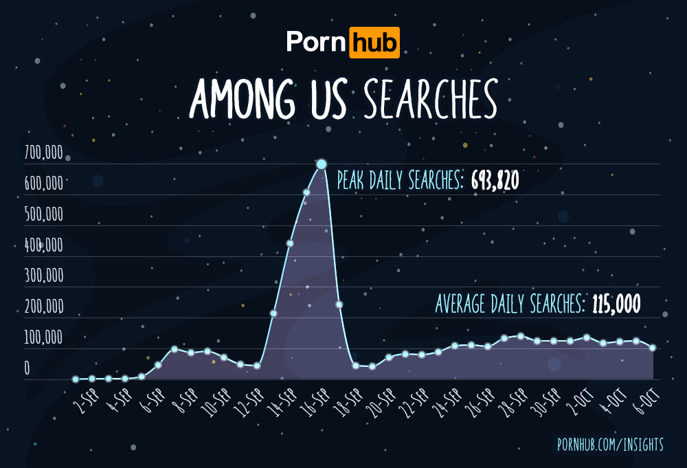 pornhub-insights-amoung-us-game-searches