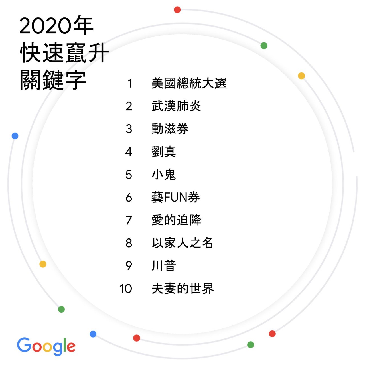 圖一、2020年快速竄升關鍵字