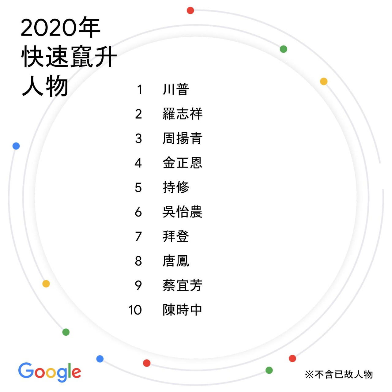 圖三、2020年快速竄升人物