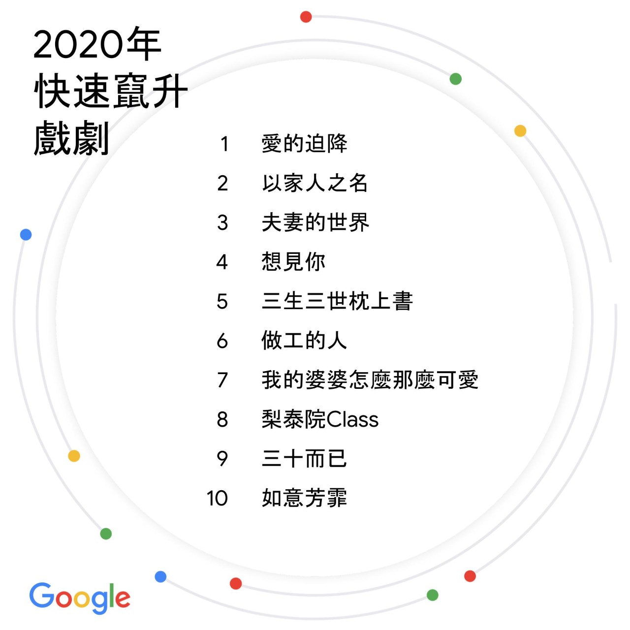 圖九、2020年快速竄升戲劇