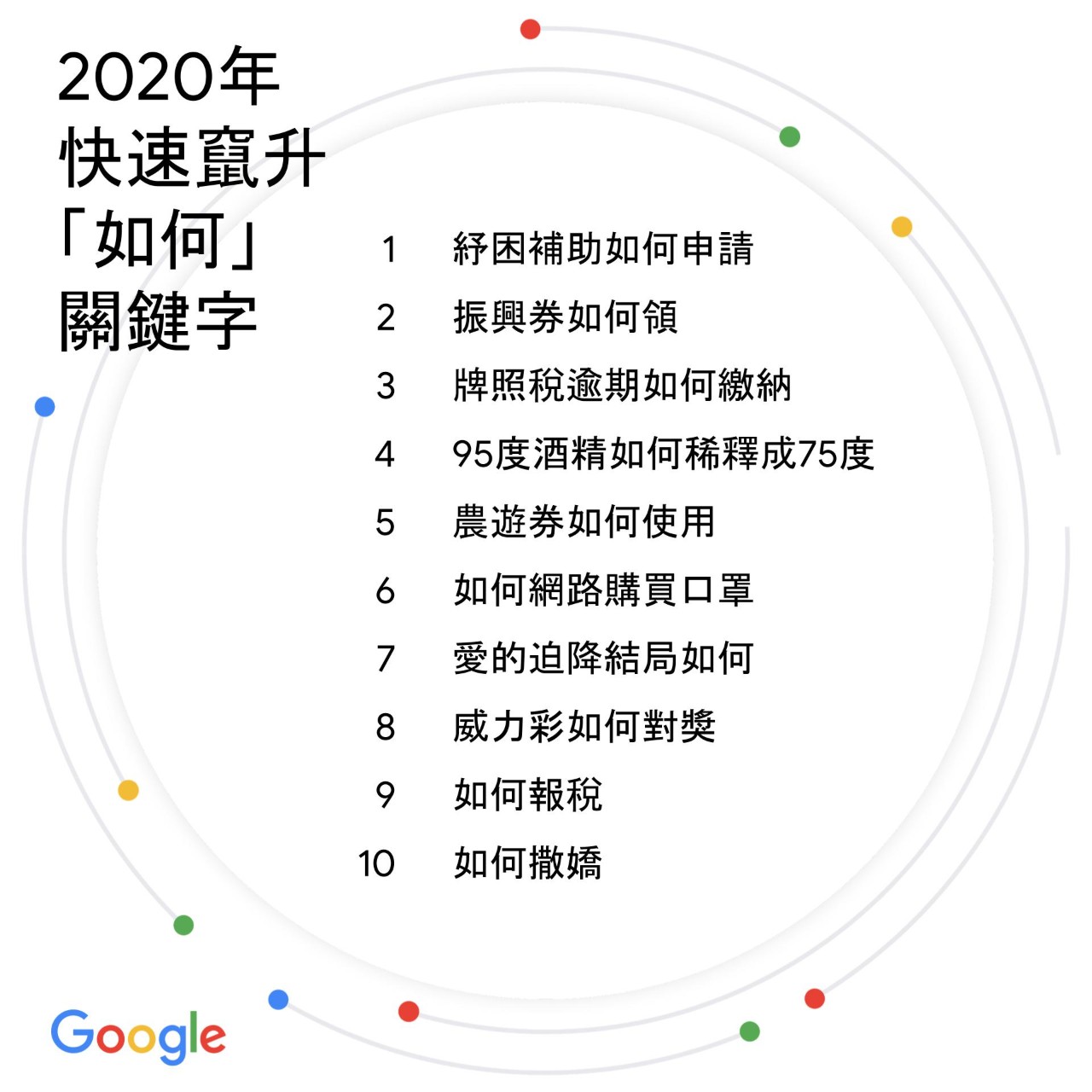 圖五、2020年快速竄升「如何」關鍵字