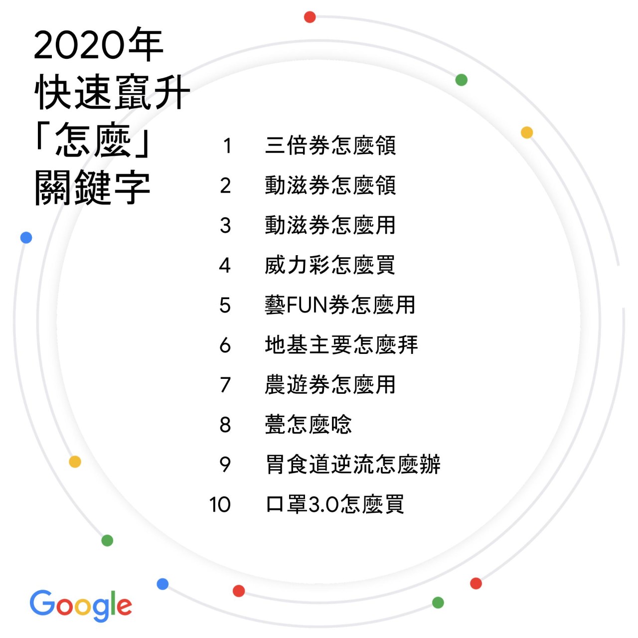 圖六、2020年快速竄升「怎麼」關鍵字