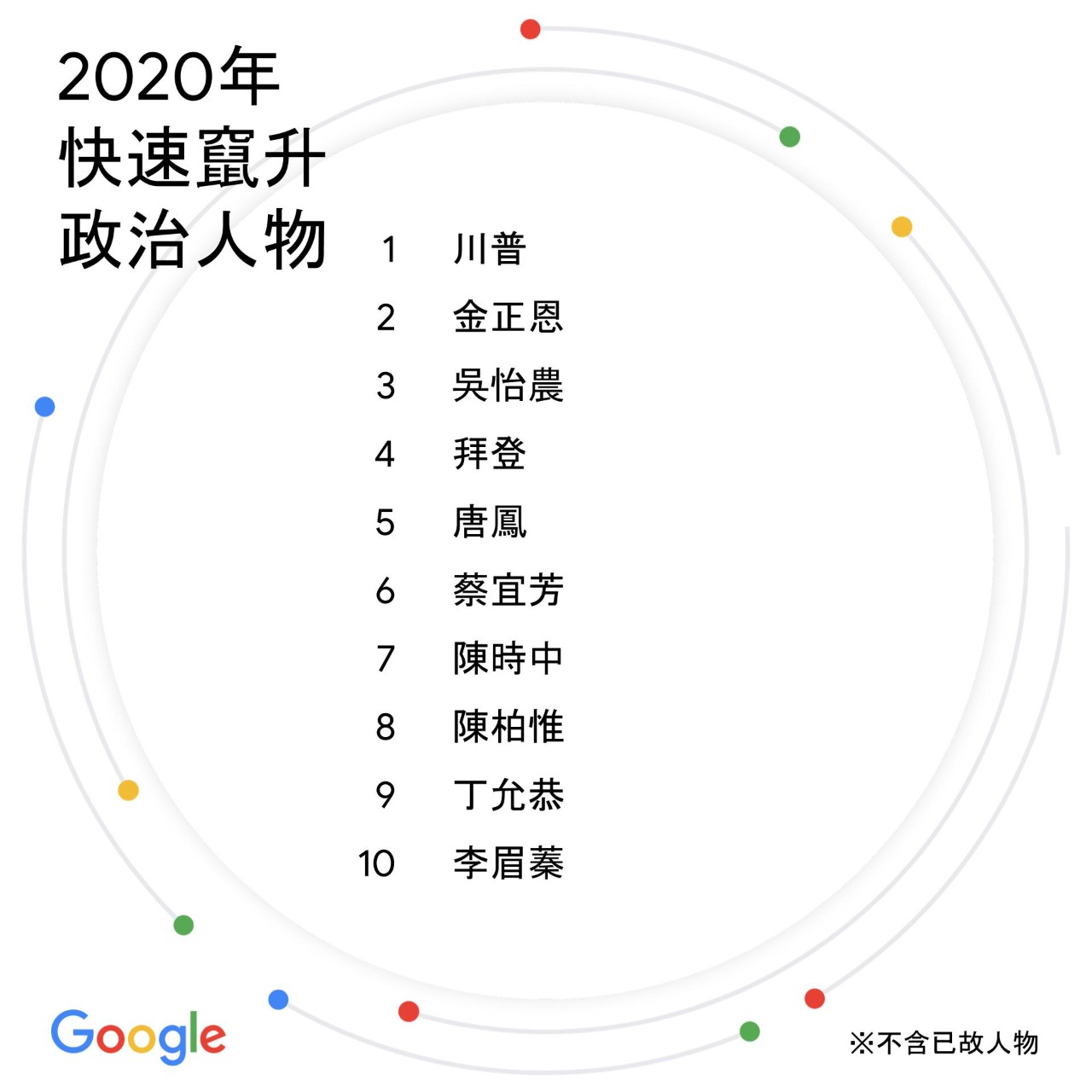 圖四、2020年快速竄升政治人物